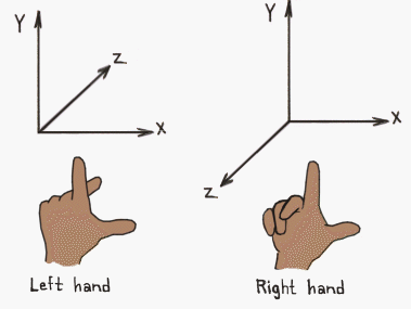 왼손 좌표계와 오른손 좌표계. 이미지 출처: http://www.learnopengles.com/understanding-opengls-matrices/left_right_hand