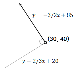 (30, 40) 지점에서 y = 2/3x + 20 과 직교하는 직선 y = -3/2x + 85