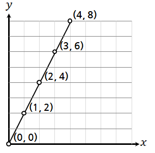 y = 2x의 해집합